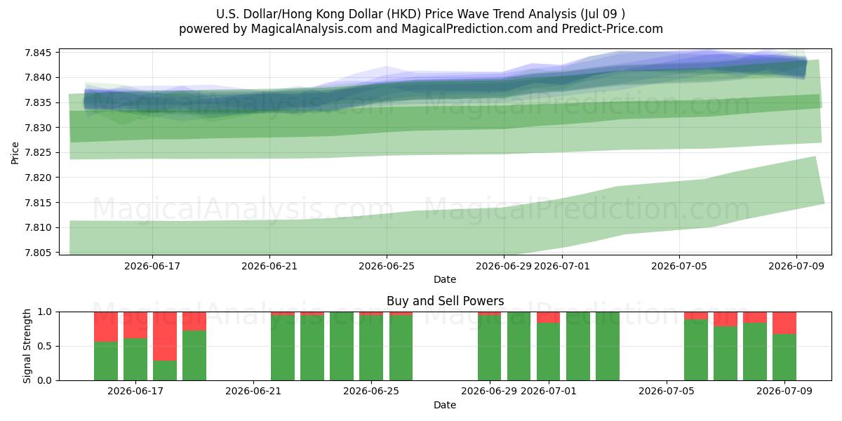  دلار آمریکا/دلار هنگ کنگ (HKD) Support and Resistance area (08 Jul) 