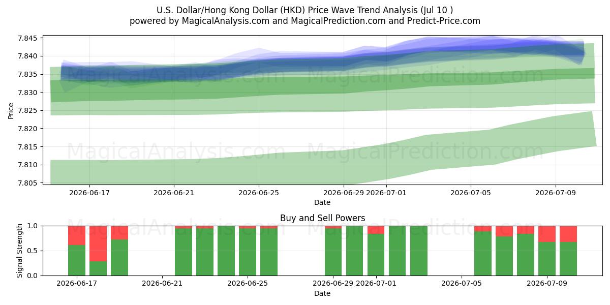  Dólar estadounidense/Dólar de Hong Kong (HKD) Support and Resistance area (09 Jul) 