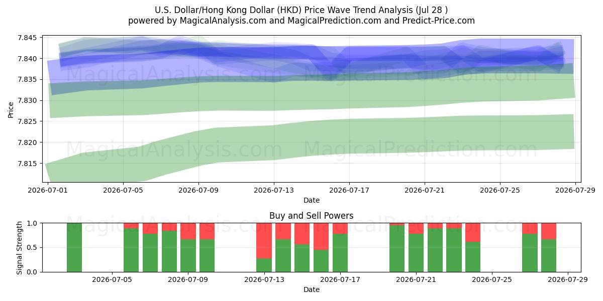  U.S. Dollar/Hong Kong Dollar (HKD) Support and Resistance area (27 Jul) 