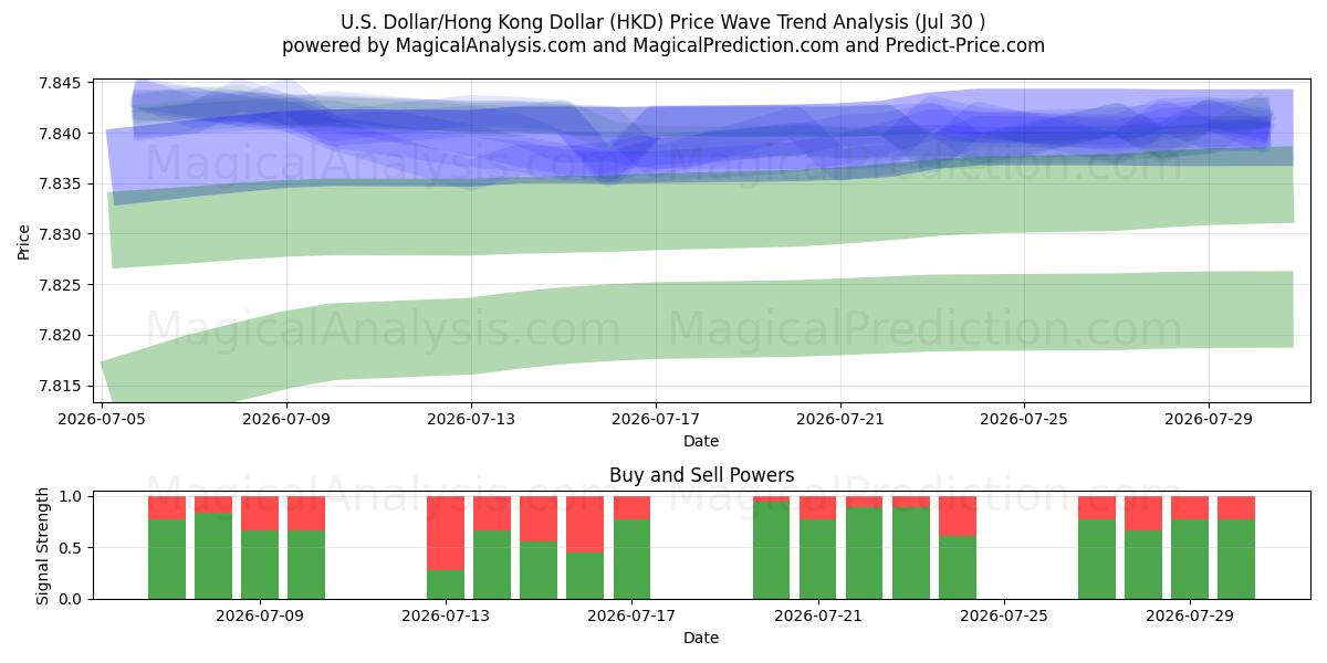  دلار آمریکا/دلار هنگ کنگ (HKD) Support and Resistance area (29 Jul) 