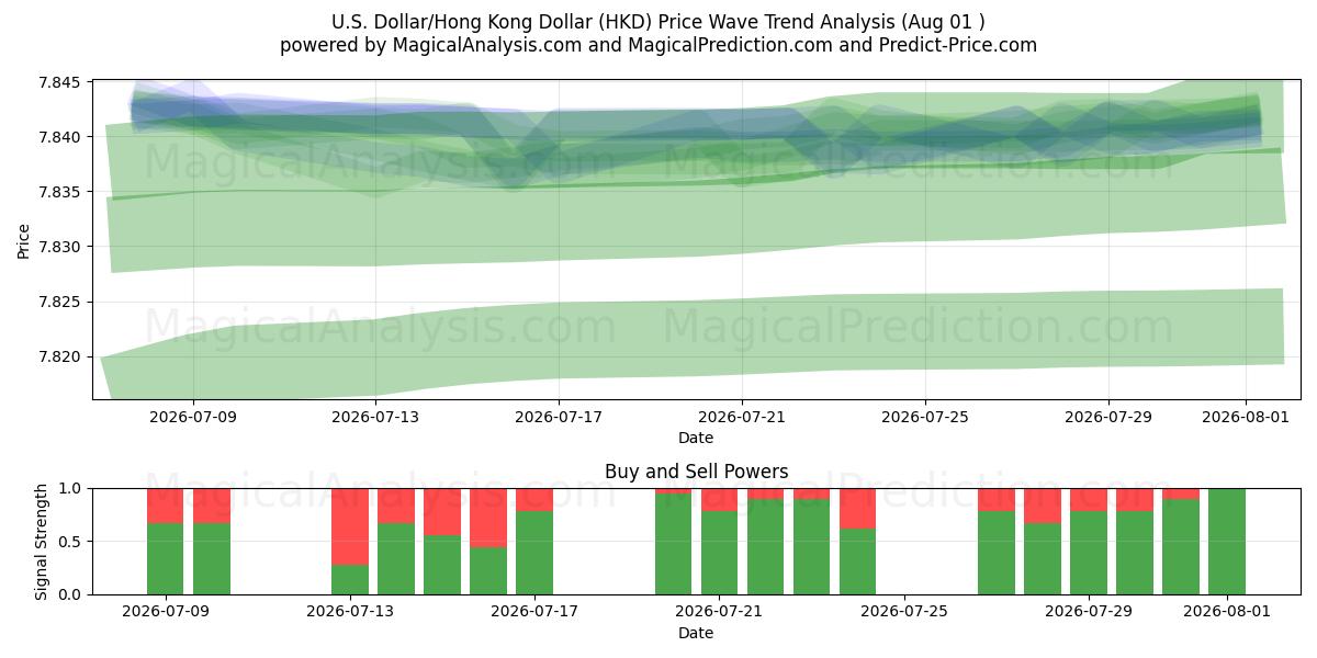  미국 달러/홍콩 달러 (HKD) Support and Resistance area (31 Jul) 