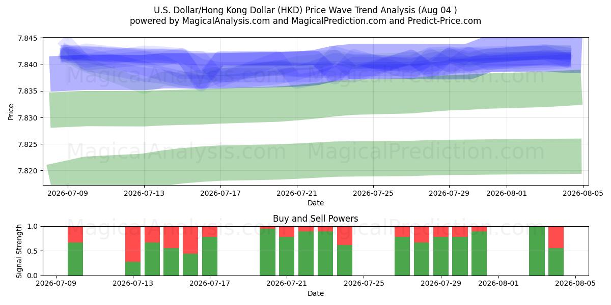  Dollar américain/Dollar de Hong Kong (HKD) Support and Resistance area (03 Aug) 