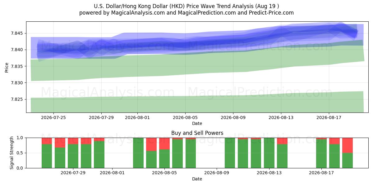  Yhdysvaltain dollari / Hongkongin dollari (HKD) Support and Resistance area (17 Aug) 