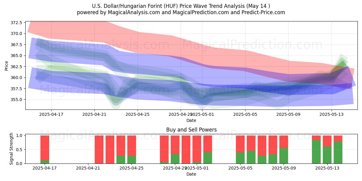  미국 달러/헝가리 포린트 (HUF) Support and Resistance area (14 May) 