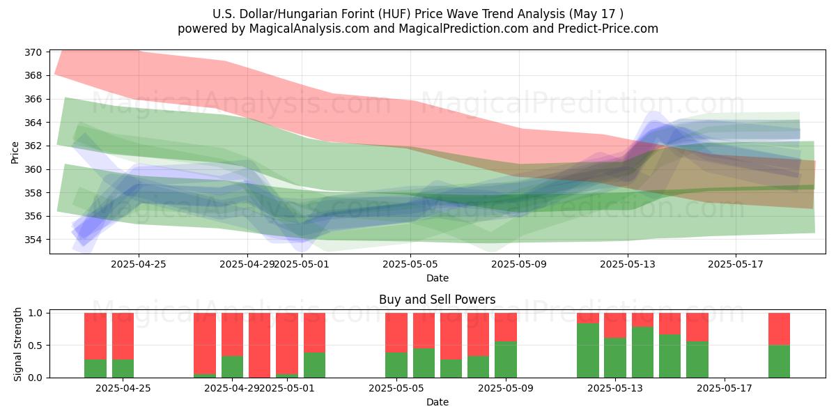  U.S. Dollar/Hungarian Forint (HUF) Support and Resistance area (17 May) 