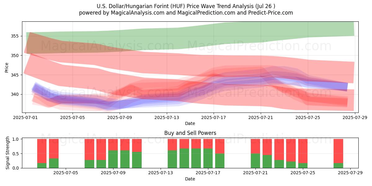  U.S. Dollar/Hungarian Forint (HUF) Support and Resistance area (25 Jul) 