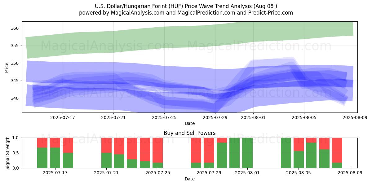  Yhdysvaltain dollari / Unkarin forintti (HUF) Support and Resistance area (07 Aug) 