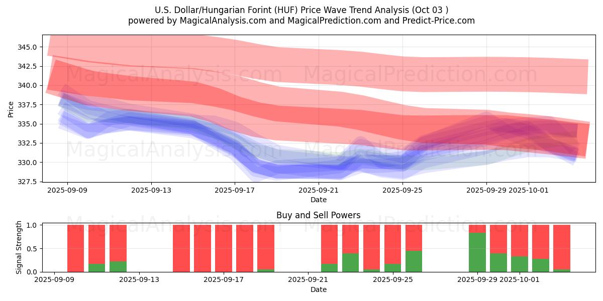  Dollar américain/Forint hongrois (HUF) Support and Resistance area (02 Oct) 