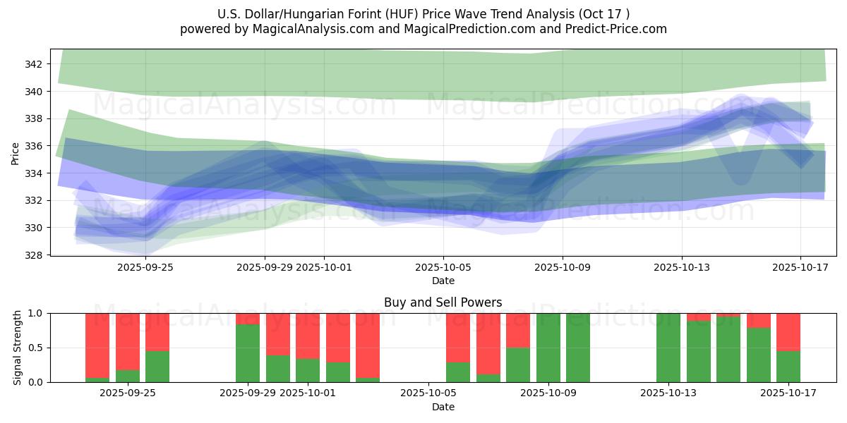 美元/匈牙利福林 (HUF) Support and Resistance area (16 Oct) 美元/匈牙利福林 (HUF) Support and Resistance area (16 Oct)