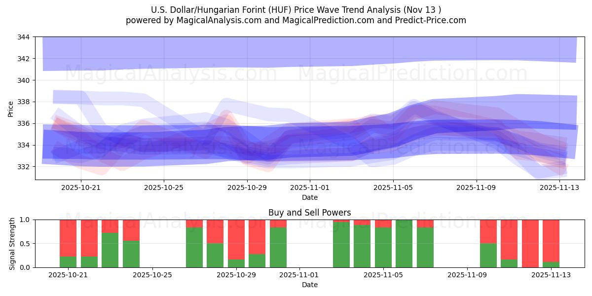  amerikanske dollar/ungarske forint (HUF) Support and Resistance area (12 Nov) 