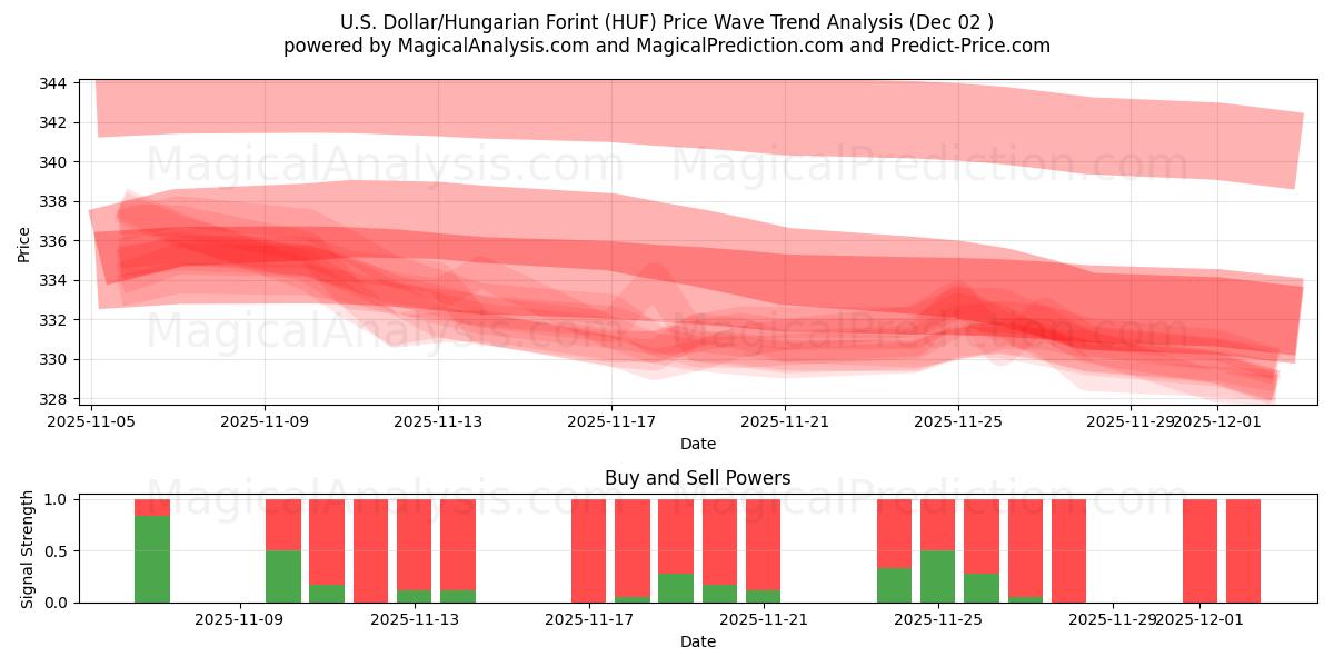  Dólar americano/Forint húngaro (HUF) Support and Resistance area (01 Dec) 