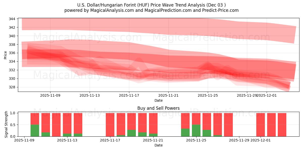  amerikanske dollar/ungarske forint (HUF) Support and Resistance area (02 Dec) 