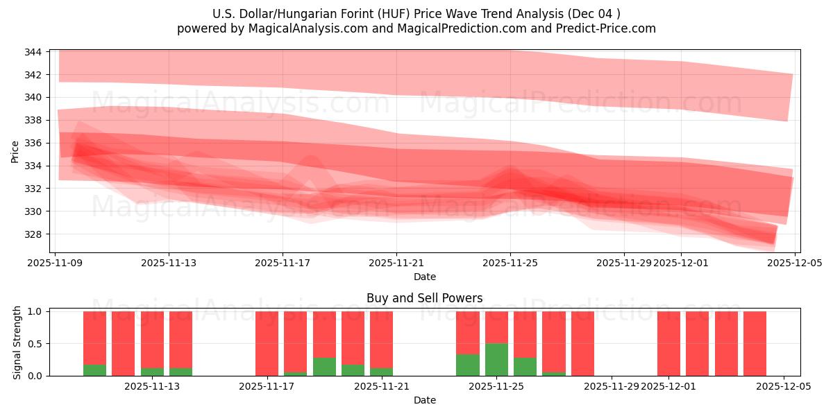  دلار آمریکا / فورینت مجارستان (HUF) Support and Resistance area (03 Dec) 