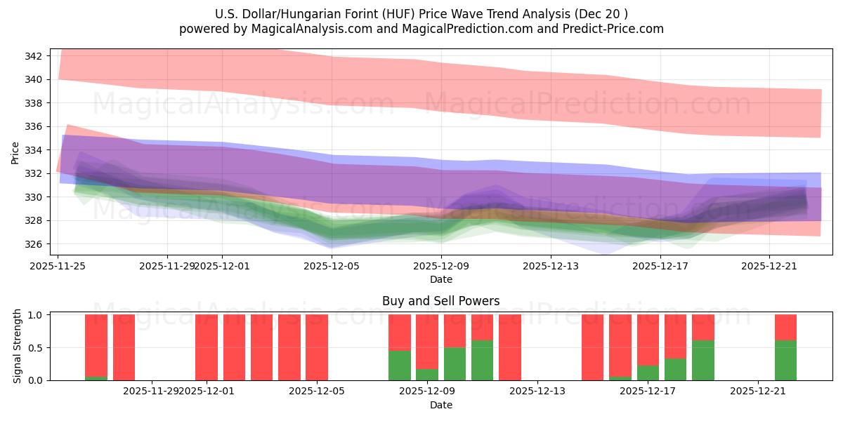  Доллар США/Венгерский форинт (HUF) Support and Resistance area (19 Dec) 
