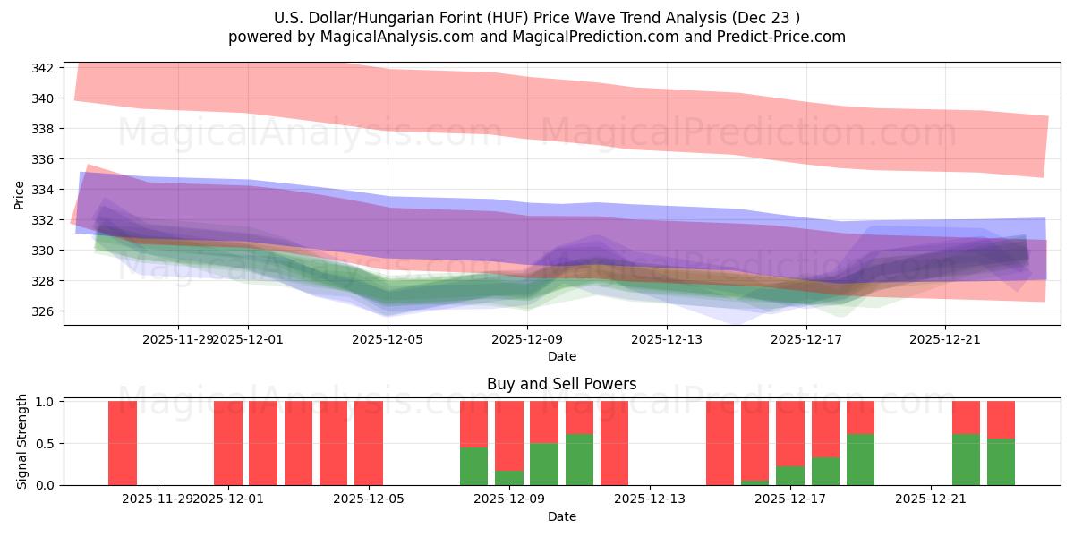  Amerikaanse dollar/Hongaarse forint (HUF) Support and Resistance area (22 Dec) 