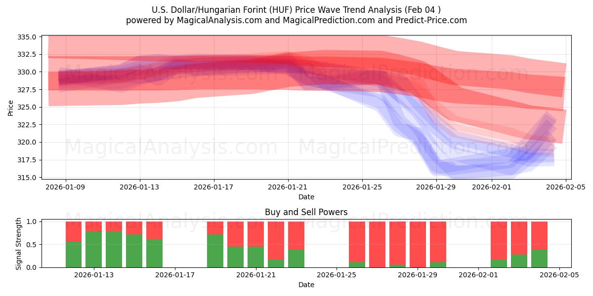  US-dollar/ungerska forint (HUF) Support and Resistance area (03 Feb) 