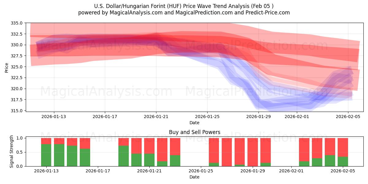  Dollaro USA/Fiorino ungherese (HUF) Support and Resistance area (04 Feb) 