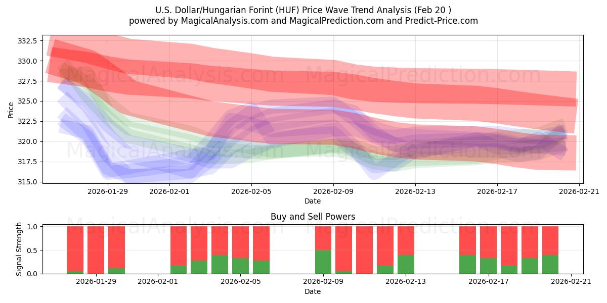  Доллар США/Венгерский форинт (HUF) Support and Resistance area (19 Feb) 