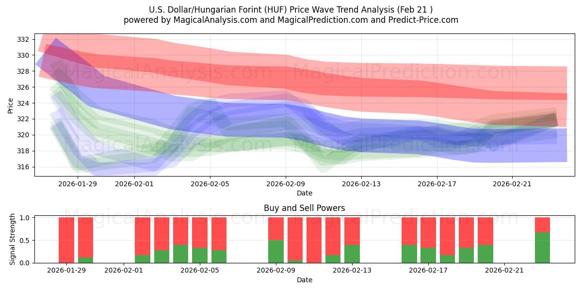  美元/匈牙利福林 (HUF) Support and Resistance area (20 Feb) 