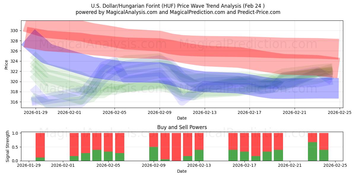  미국 달러/헝가리 포린트 (HUF) Support and Resistance area (23 Feb) 