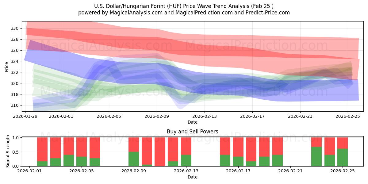 الدولار الأمريكي/الفورنت المجري (HUF) Support and Resistance area (24 Feb) 