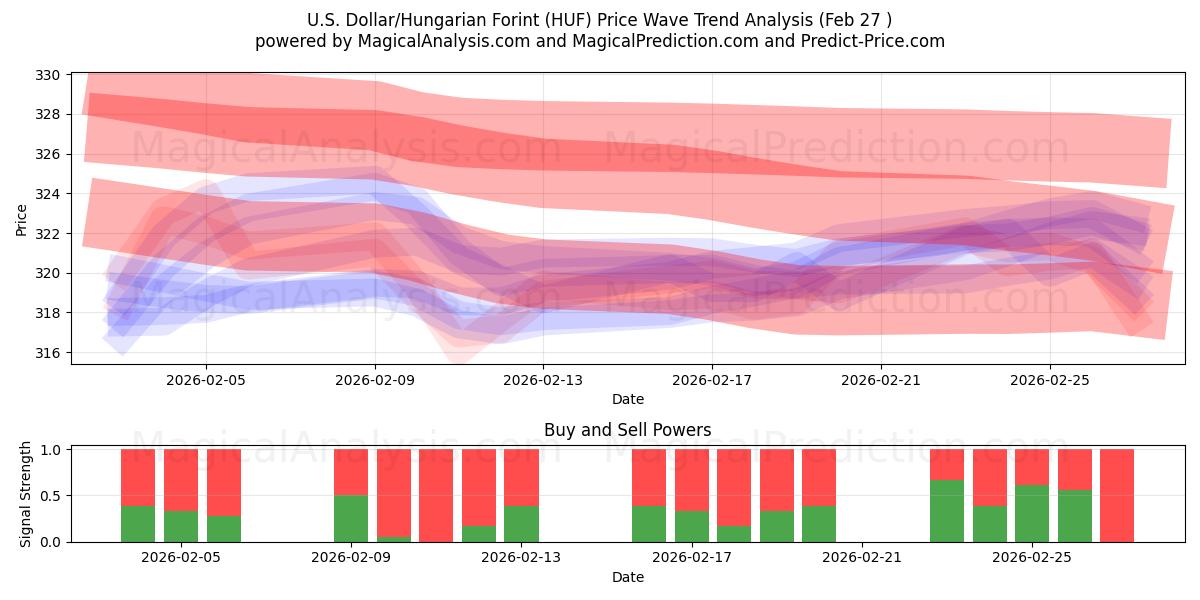  دلار آمریکا / فورینت مجارستان (HUF) Support and Resistance area (26 Feb) 