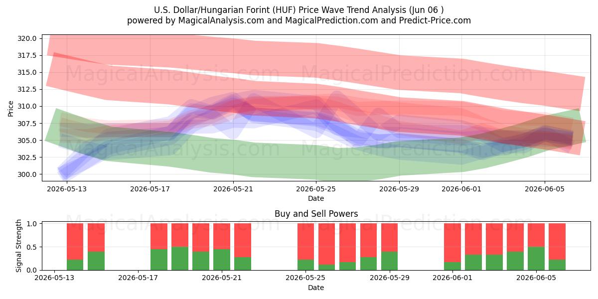  US-Dollar/Ungarischer Forint (HUF) Support and Resistance area (03 Jun) 