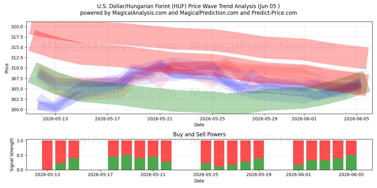  US-Dollar/Ungarischer Forint (HUF) Support and Resistance area (04 Jun) 