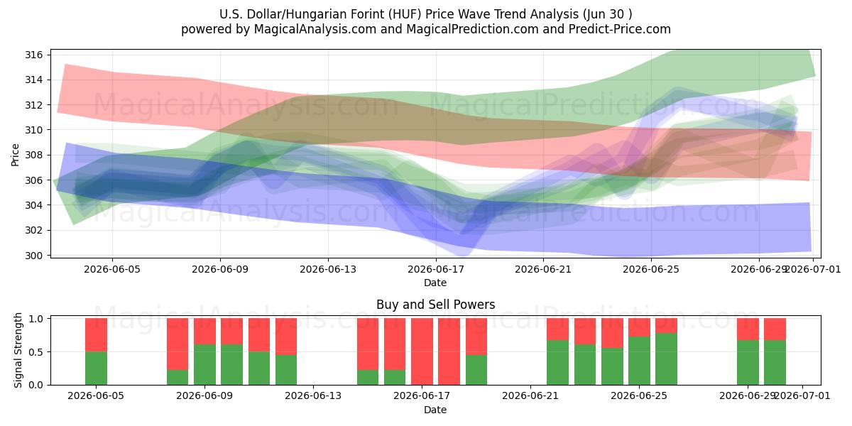  amerikanske dollar/ungarske forint (HUF) Support and Resistance area (29 Jun) 
