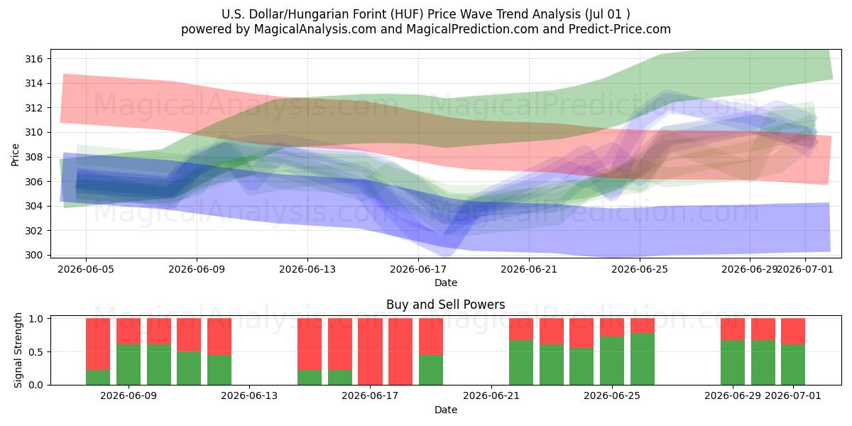  US-Dollar/Ungarischer Forint (HUF) Support and Resistance area (30 Jun) 