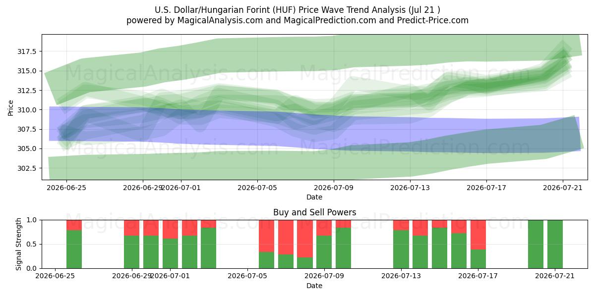  amerikanske dollar/ungarske forint (HUF) Support and Resistance area (17 Jul) 