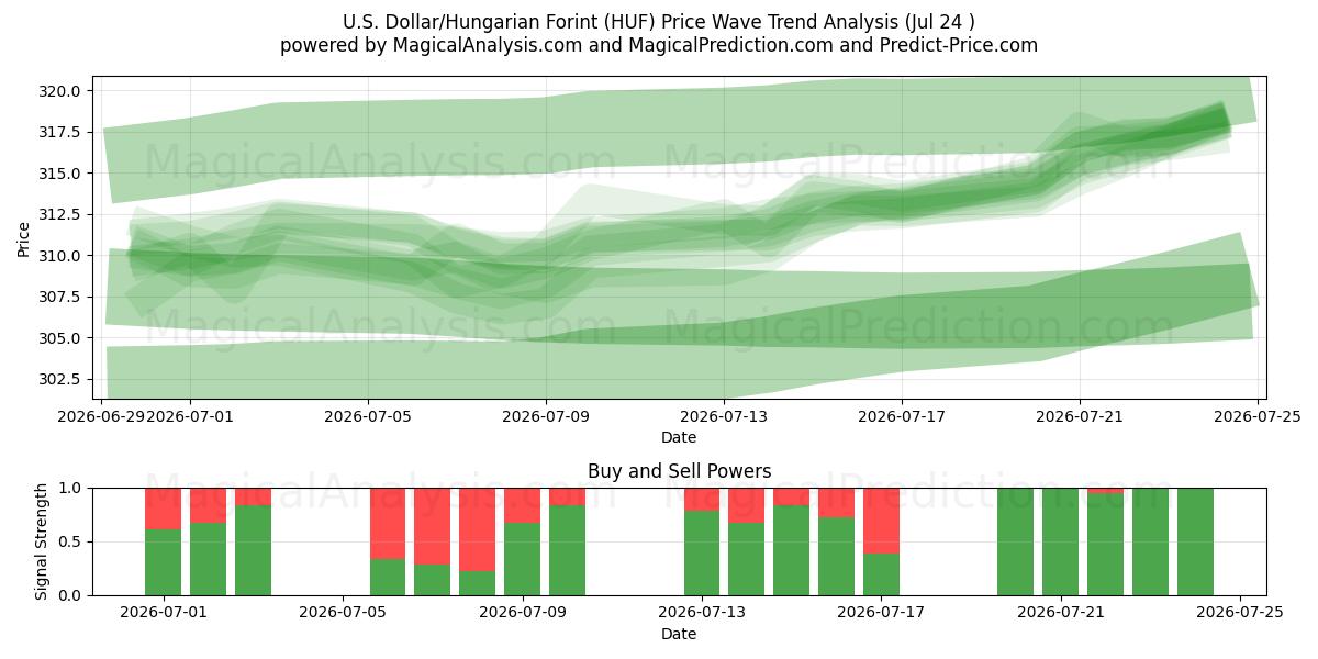  Dólar estadounidense/Forint húngaro (HUF) Support and Resistance area (23 Jul) 