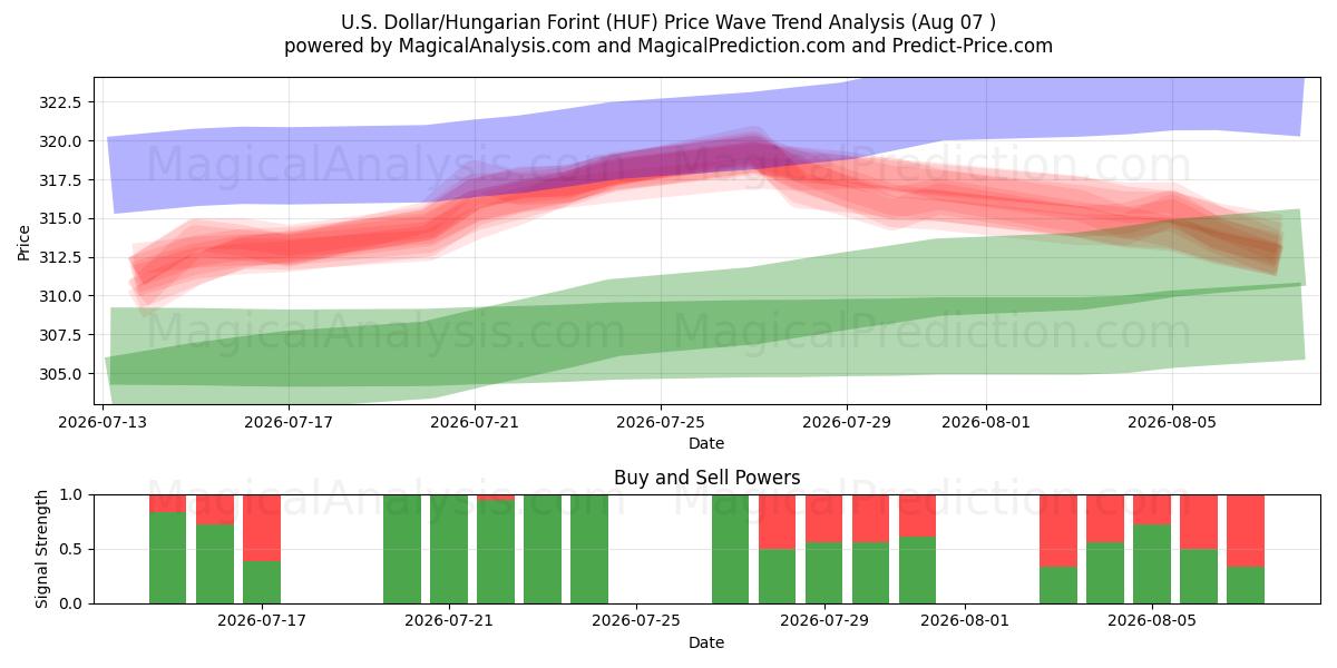  amerikanske dollar/ungarske forint (HUF) Support and Resistance area (06 Aug) 