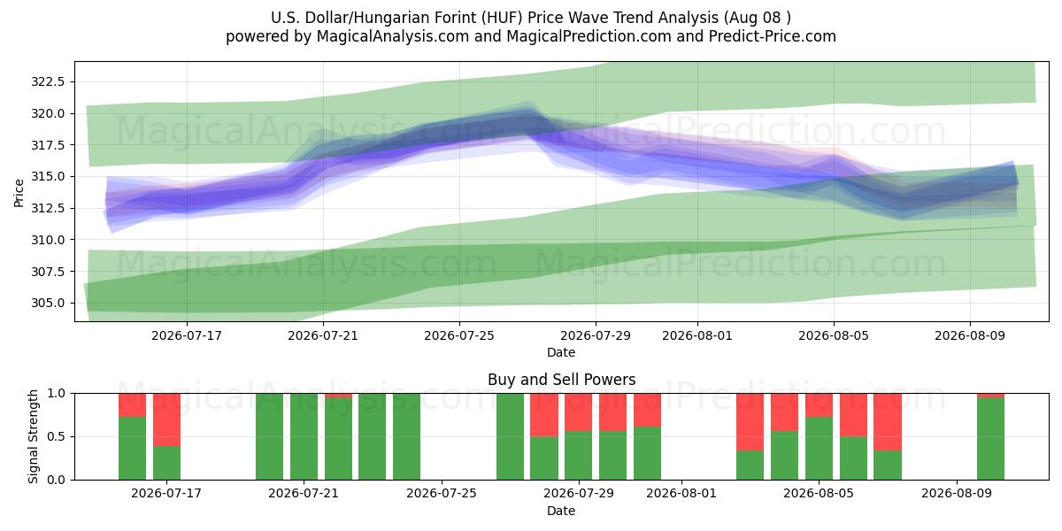  Dollaro USA/Fiorino ungherese (HUF) Support and Resistance area (07 Aug) 