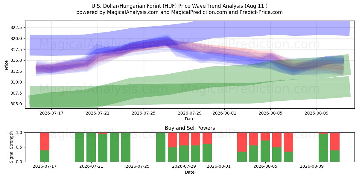 Yhdysvaltain dollari / Unkarin forintti (HUF) Support and Resistance area (10 Aug) 