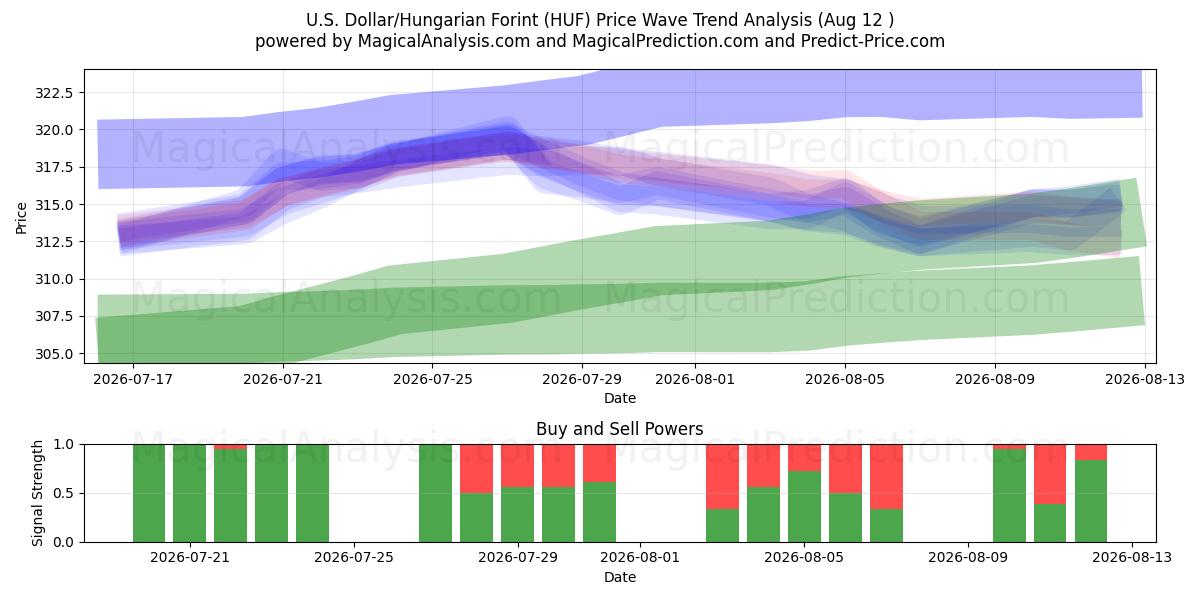  U.S. Dollar/Hungarian Forint (HUF) Support and Resistance area (11 Aug) 