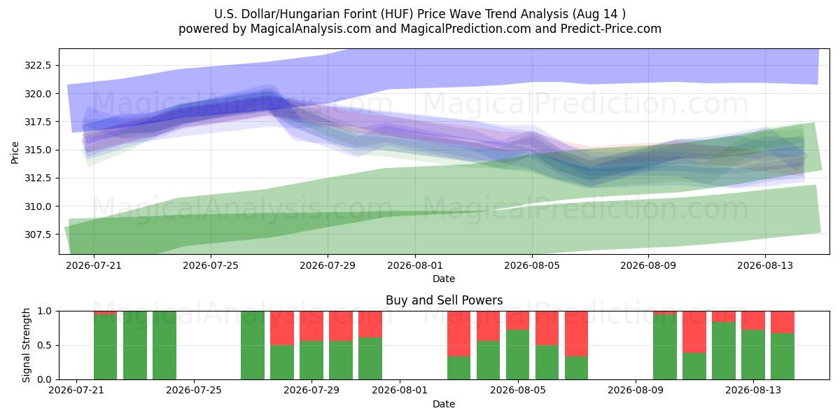 Dólar estadounidense/Forint húngaro (HUF) Support and Resistance area (12 Aug) 