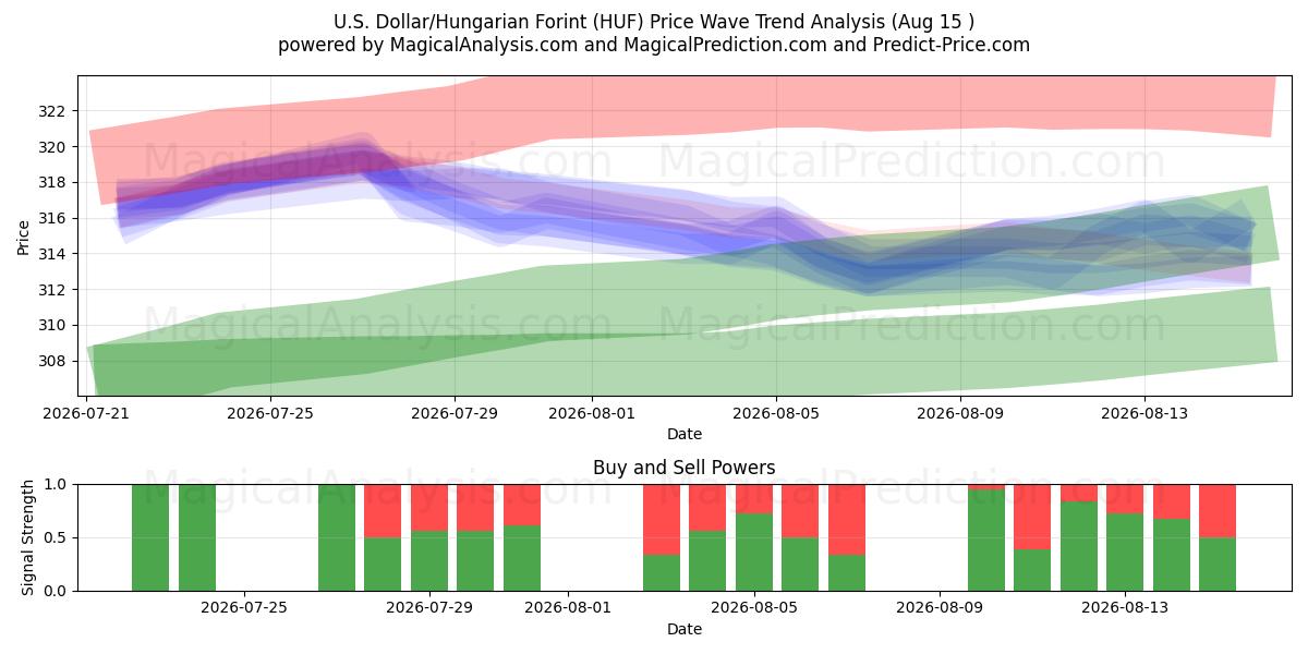  Dollar américain/Forint hongrois (HUF) Support and Resistance area (14 Aug) 