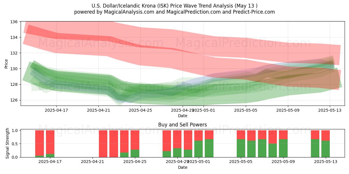  U.S. Dollar/Icelandic Krona (ISK) Support and Resistance area (13 May) 