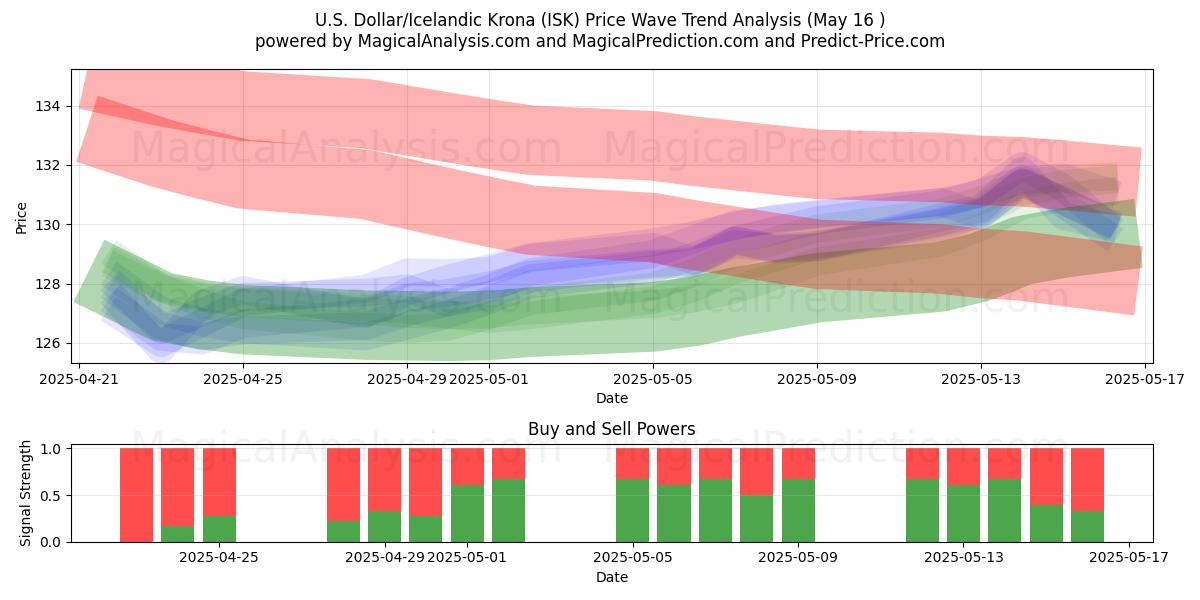  Dollaro USA/Corona islandese (ISK) Support and Resistance area (16 May) 