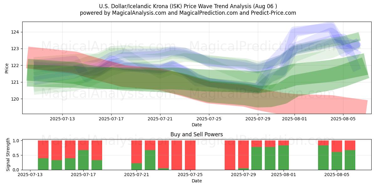  U.S. Dollar/Icelandic Krona (ISK) Support and Resistance area (04 Aug) 