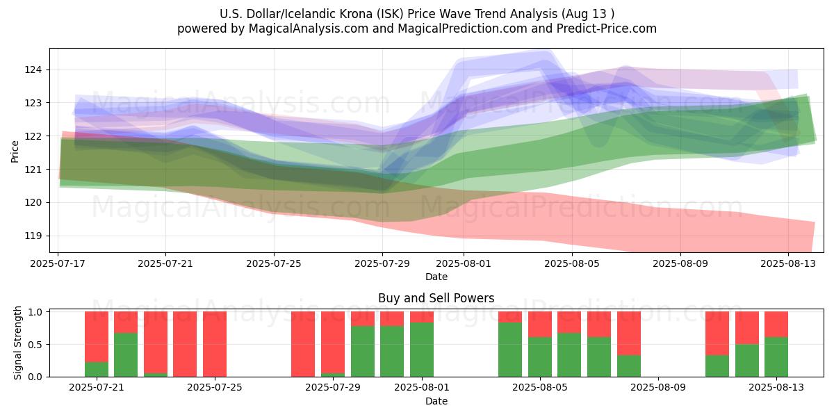 amerikanske dollar/islandsk krone (ISK) Support and Resistance area (12 Aug) 