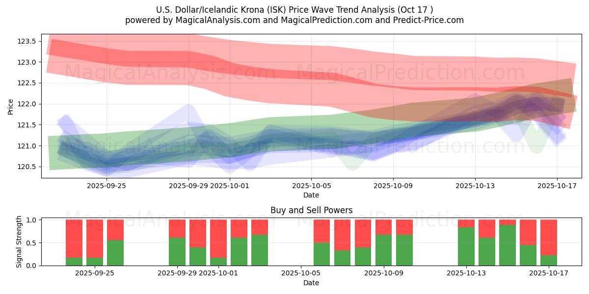 Amerikaanse dollar/IJslandse kroon (ISK) Support and Resistance area (16 Oct) Amerikaanse dollar/IJslandse kroon (ISK) Support and Resistance area (16 Oct)