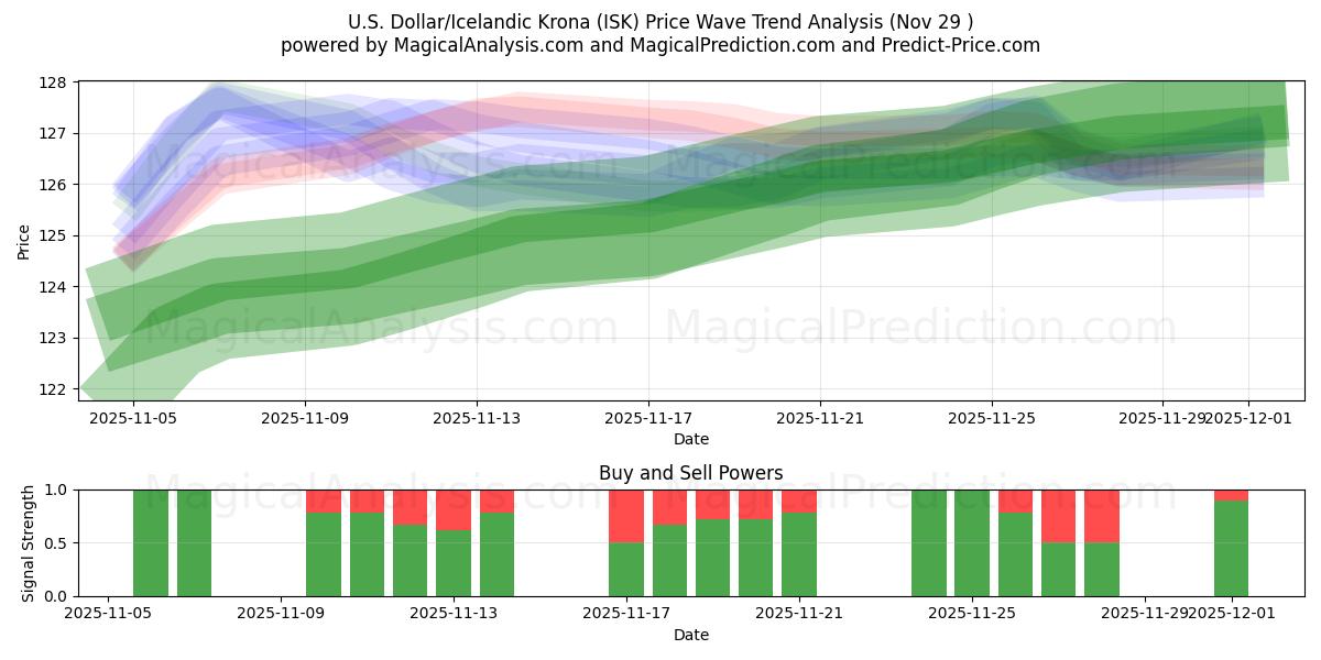  دلار آمریکا / کرون ایسلند (ISK) Support and Resistance area (28 Nov) 