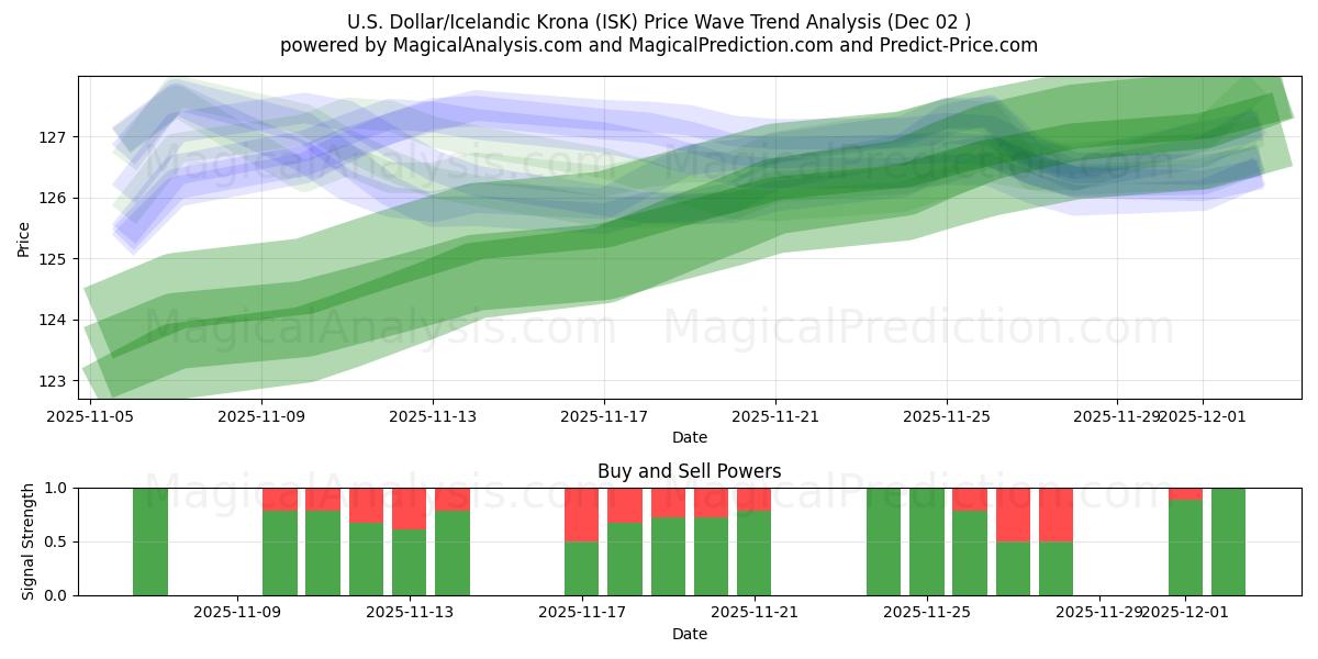  US-dollar/isländsk krona (ISK) Support and Resistance area (01 Dec) 