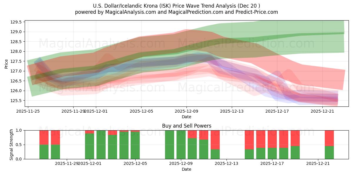  美元/冰岛克朗 (ISK) Support and Resistance area (19 Dec) 