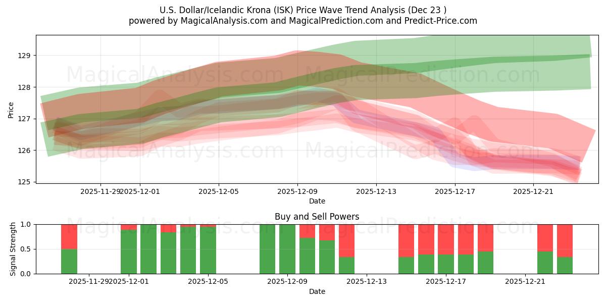  미국 달러/아이슬란드 크로나 (ISK) Support and Resistance area (22 Dec) 