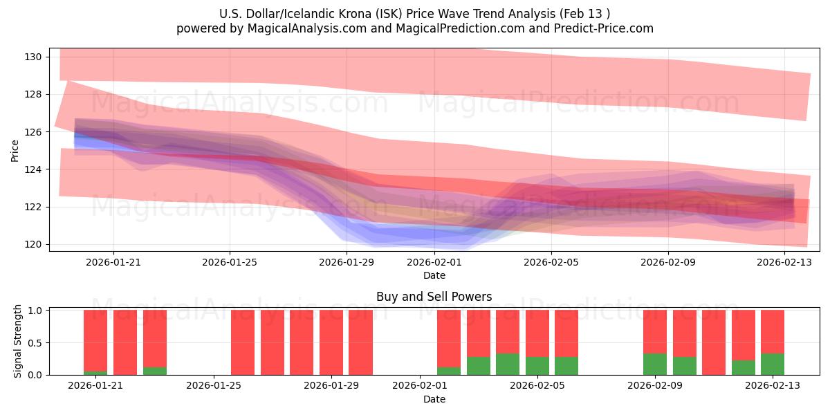  미국 달러/아이슬란드 크로나 (ISK) Support and Resistance area (12 Feb) 