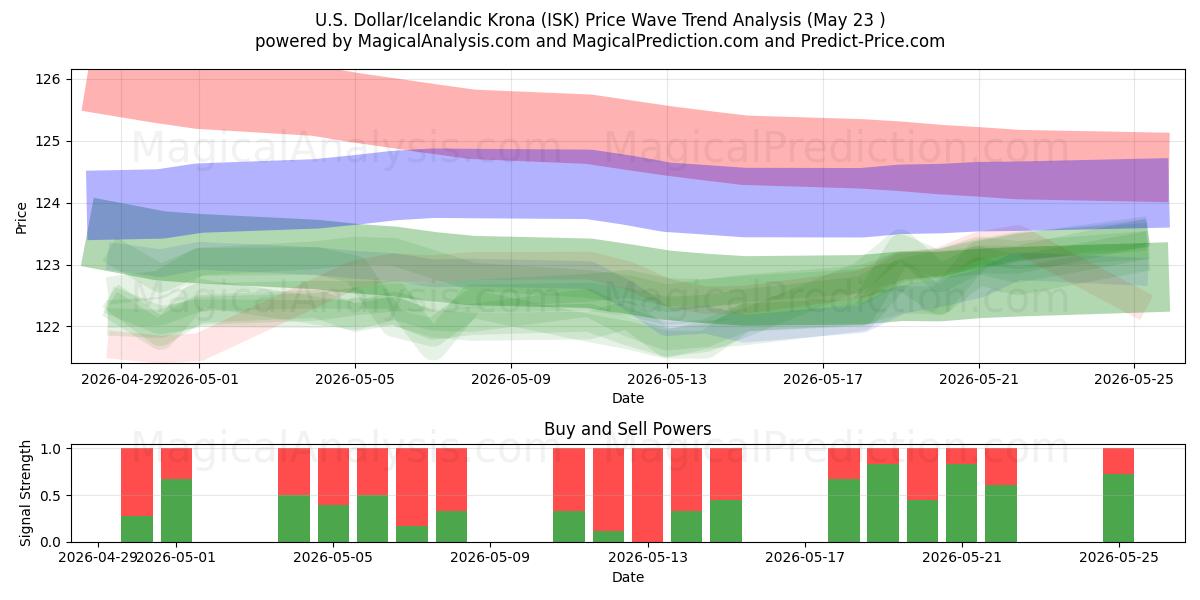  ABD Doları/İzlanda Kronu (ISK) Support and Resistance area (22 May) 