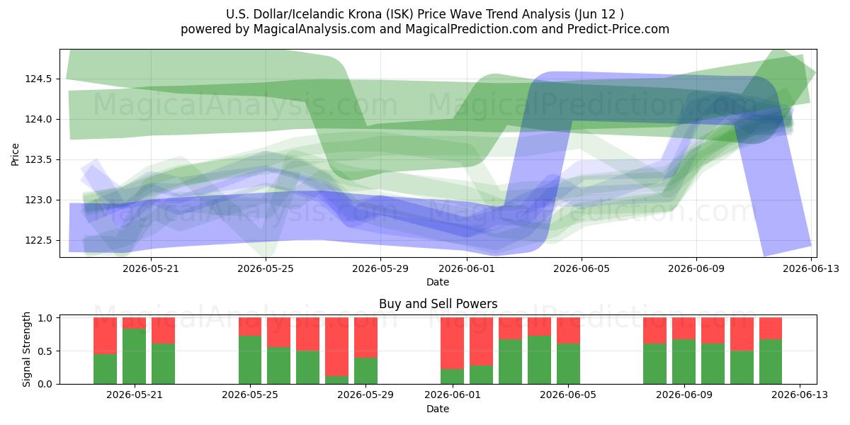  amerikanske dollar/islandsk krone (ISK) Support and Resistance area (08 Jun) 